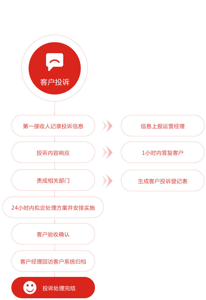 新美装饰投诉流程